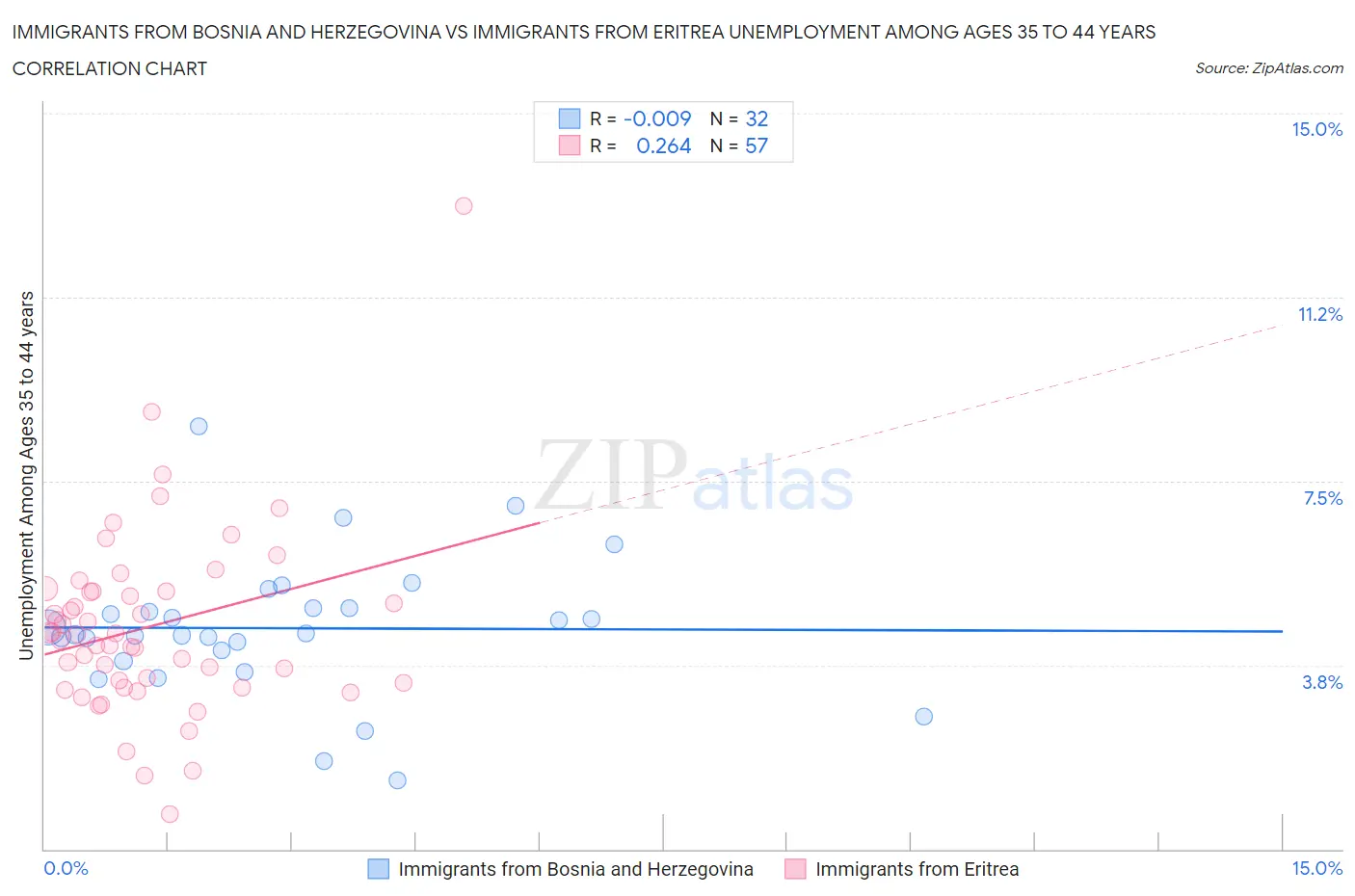 Immigrants from Bosnia and Herzegovina vs Immigrants from Eritrea Unemployment Among Ages 35 to 44 years