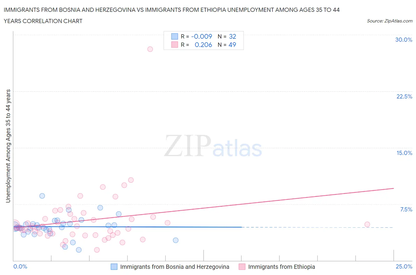 Immigrants from Bosnia and Herzegovina vs Immigrants from Ethiopia Unemployment Among Ages 35 to 44 years