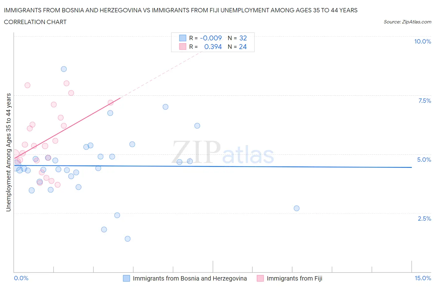 Immigrants from Bosnia and Herzegovina vs Immigrants from Fiji Unemployment Among Ages 35 to 44 years
