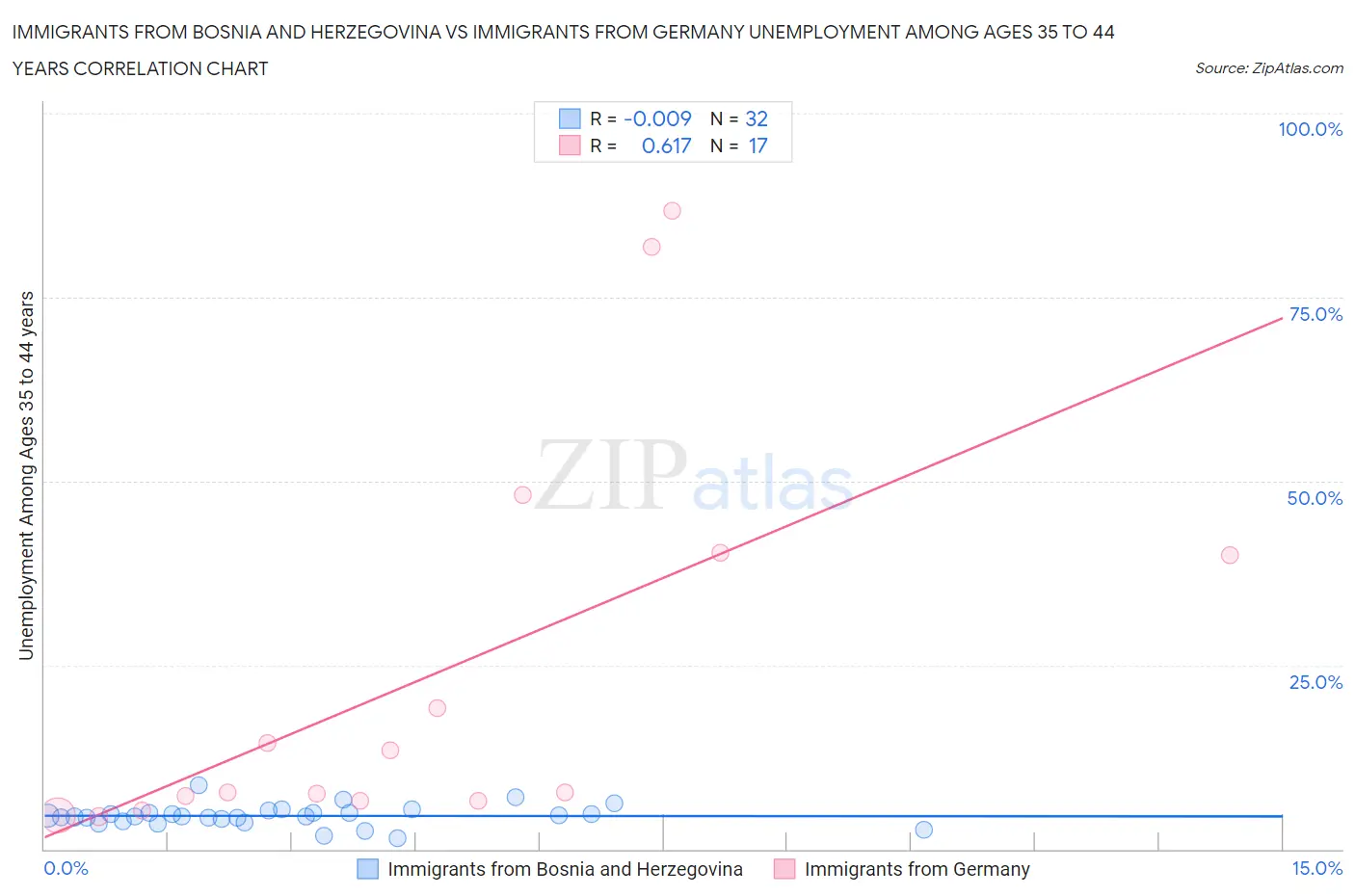Immigrants from Bosnia and Herzegovina vs Immigrants from Germany Unemployment Among Ages 35 to 44 years
