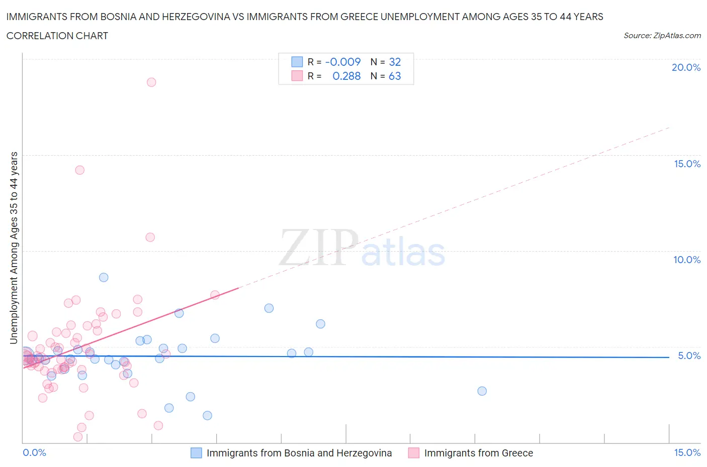 Immigrants from Bosnia and Herzegovina vs Immigrants from Greece Unemployment Among Ages 35 to 44 years