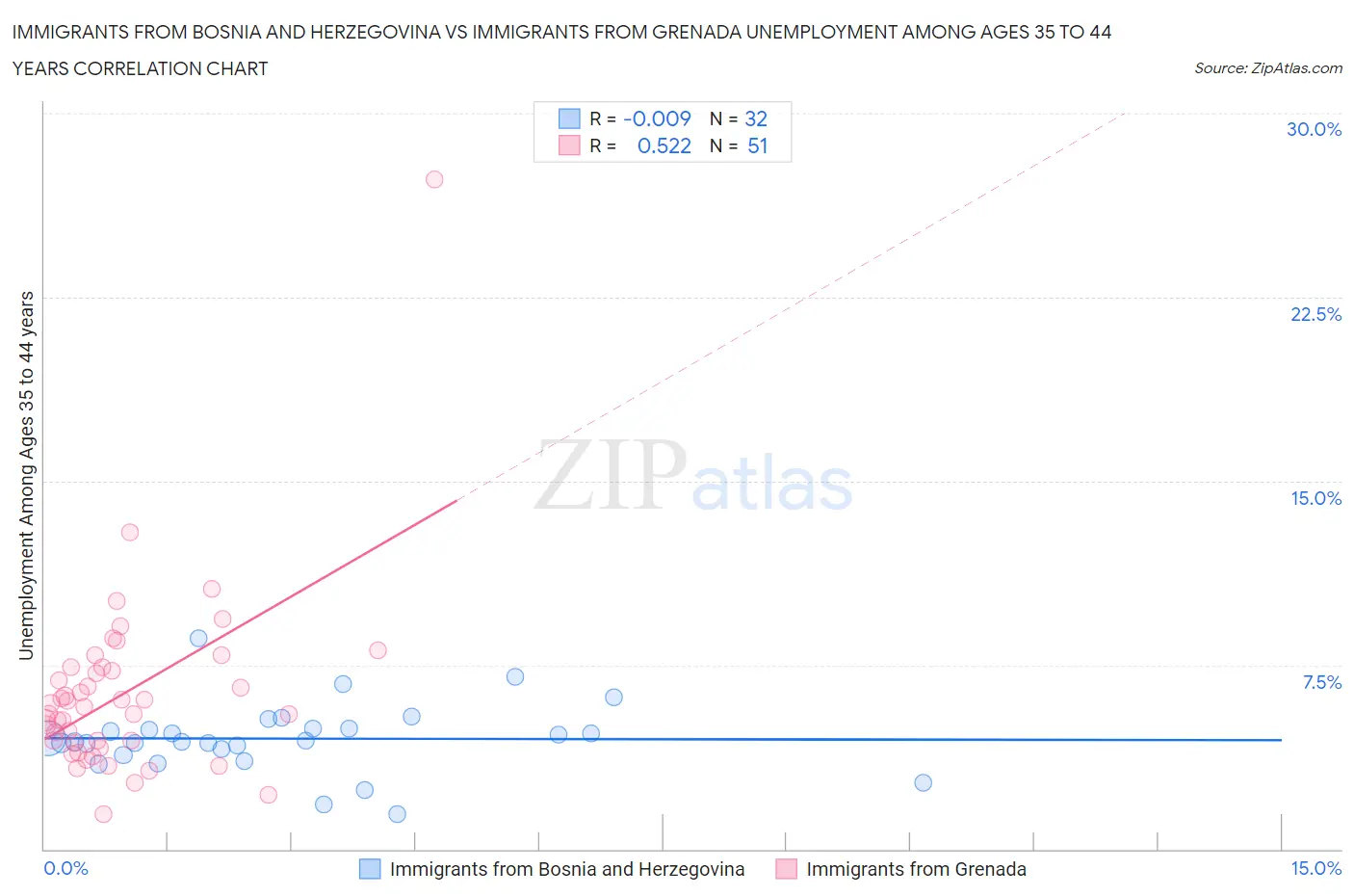 Immigrants from Bosnia and Herzegovina vs Immigrants from Grenada Unemployment Among Ages 35 to 44 years