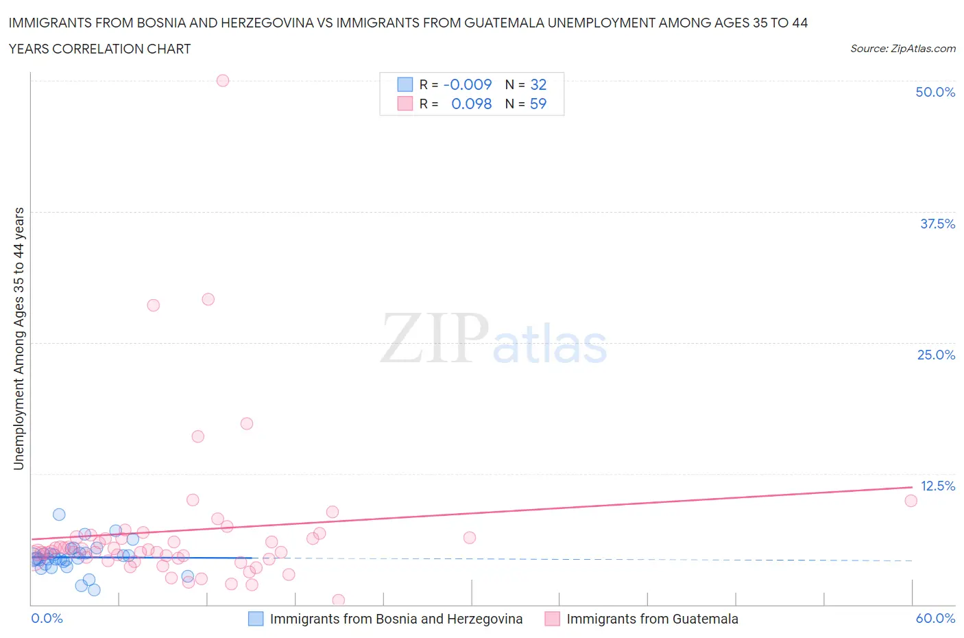 Immigrants from Bosnia and Herzegovina vs Immigrants from Guatemala Unemployment Among Ages 35 to 44 years