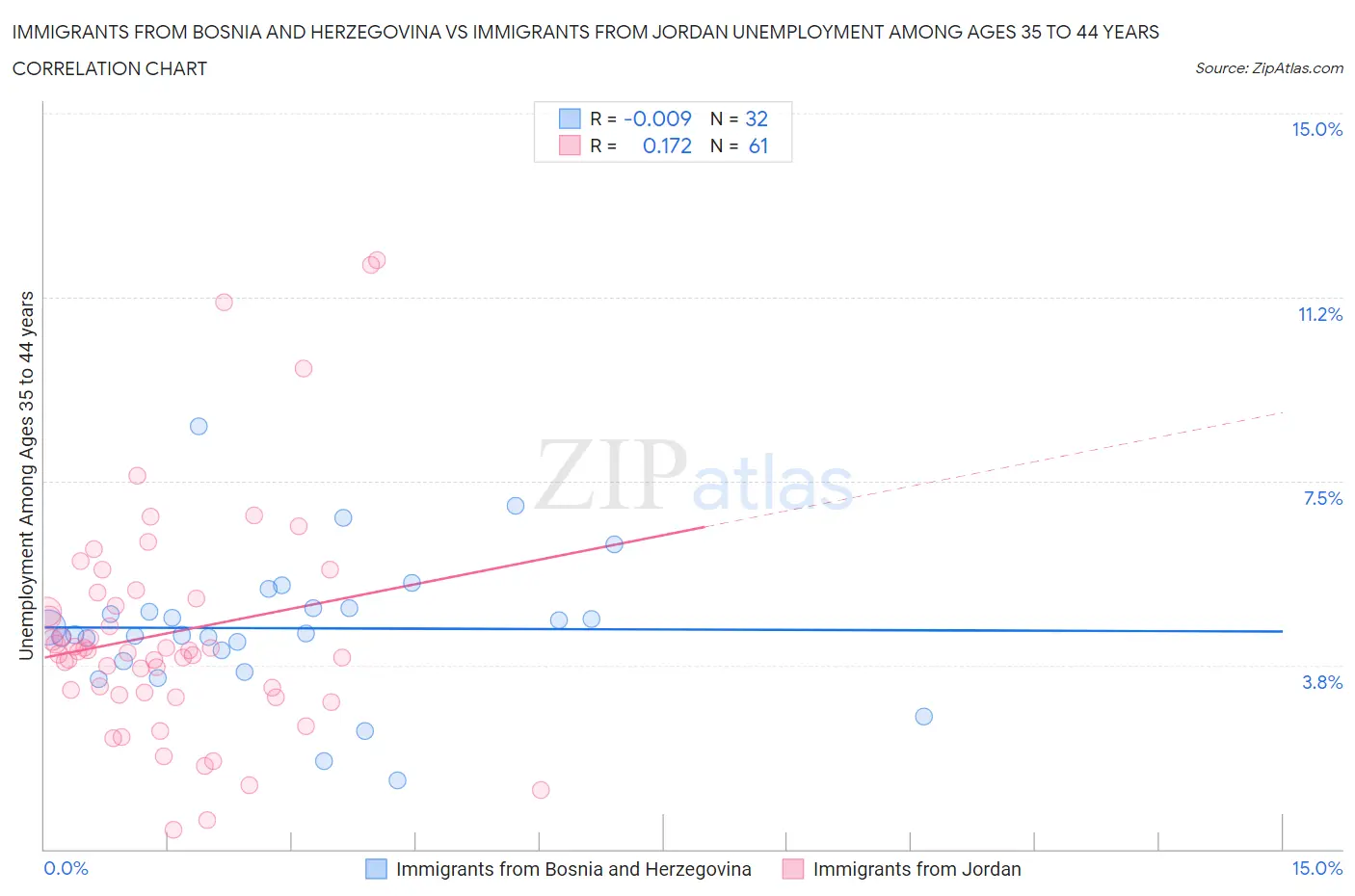 Immigrants from Bosnia and Herzegovina vs Immigrants from Jordan Unemployment Among Ages 35 to 44 years