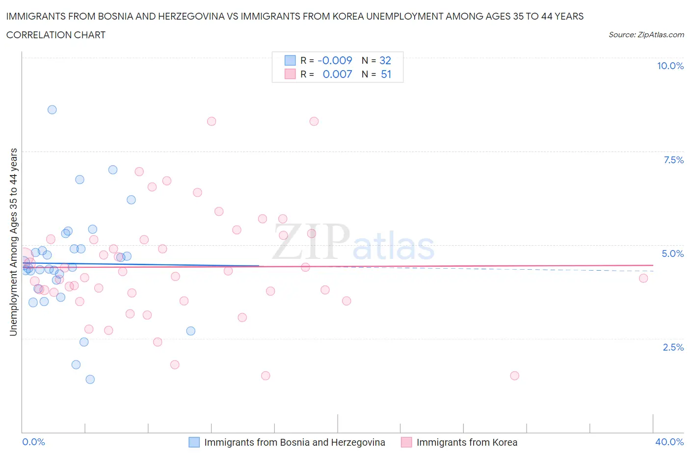 Immigrants from Bosnia and Herzegovina vs Immigrants from Korea Unemployment Among Ages 35 to 44 years