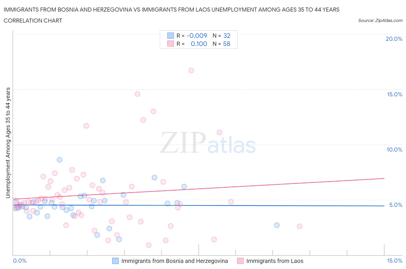 Immigrants from Bosnia and Herzegovina vs Immigrants from Laos Unemployment Among Ages 35 to 44 years