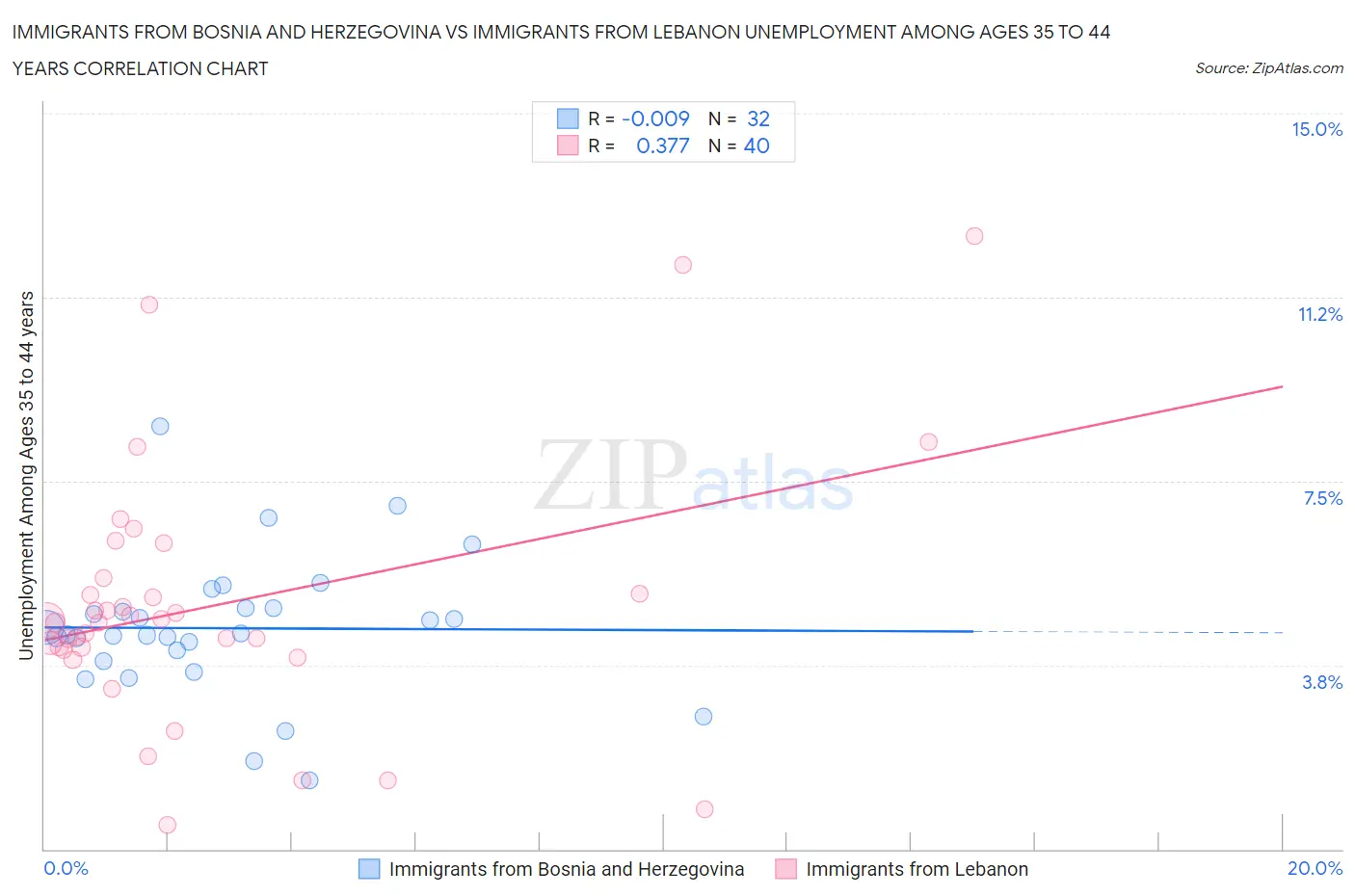 Immigrants from Bosnia and Herzegovina vs Immigrants from Lebanon Unemployment Among Ages 35 to 44 years