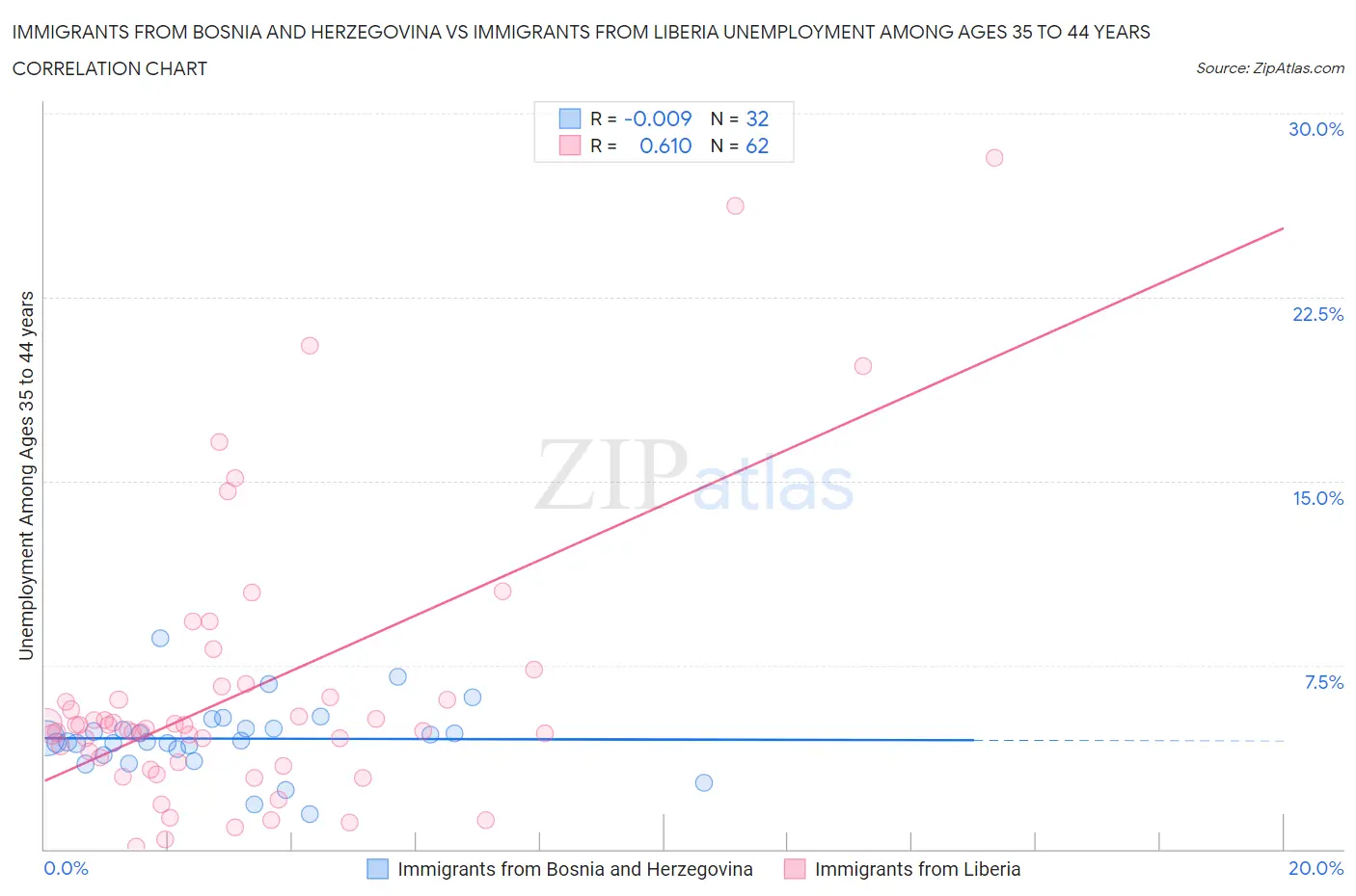 Immigrants from Bosnia and Herzegovina vs Immigrants from Liberia Unemployment Among Ages 35 to 44 years