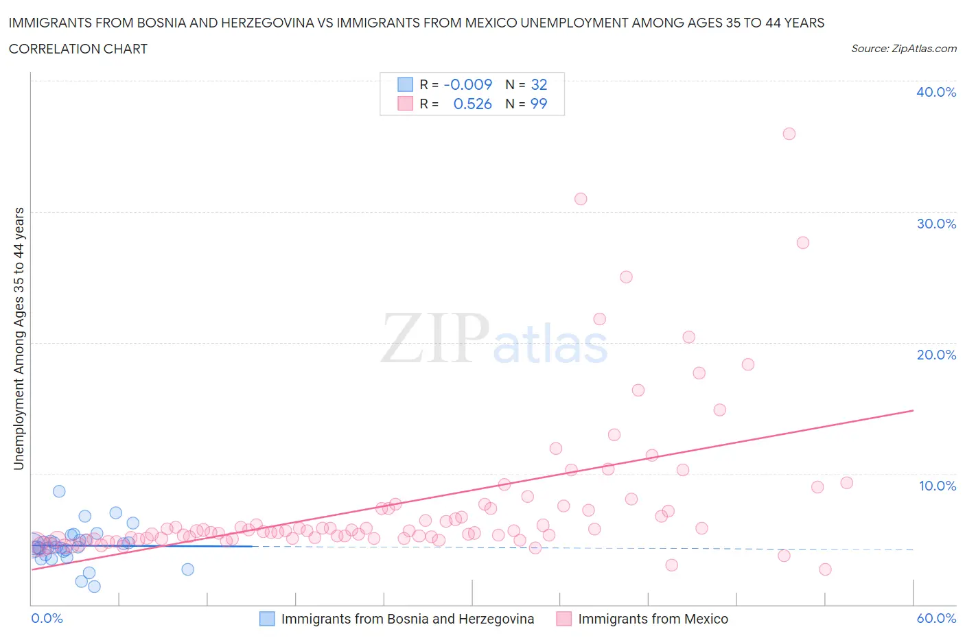 Immigrants from Bosnia and Herzegovina vs Immigrants from Mexico Unemployment Among Ages 35 to 44 years