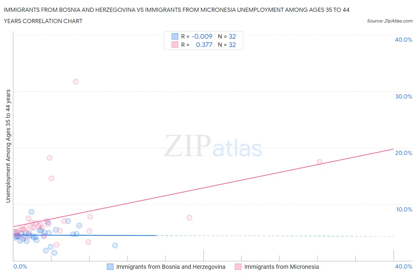 Immigrants from Bosnia and Herzegovina vs Immigrants from Micronesia Unemployment Among Ages 35 to 44 years