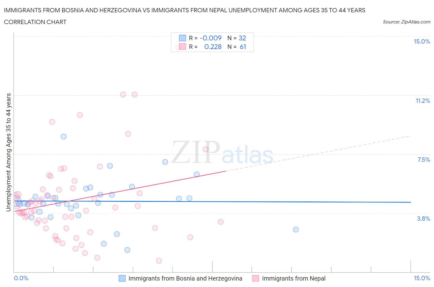 Immigrants from Bosnia and Herzegovina vs Immigrants from Nepal Unemployment Among Ages 35 to 44 years