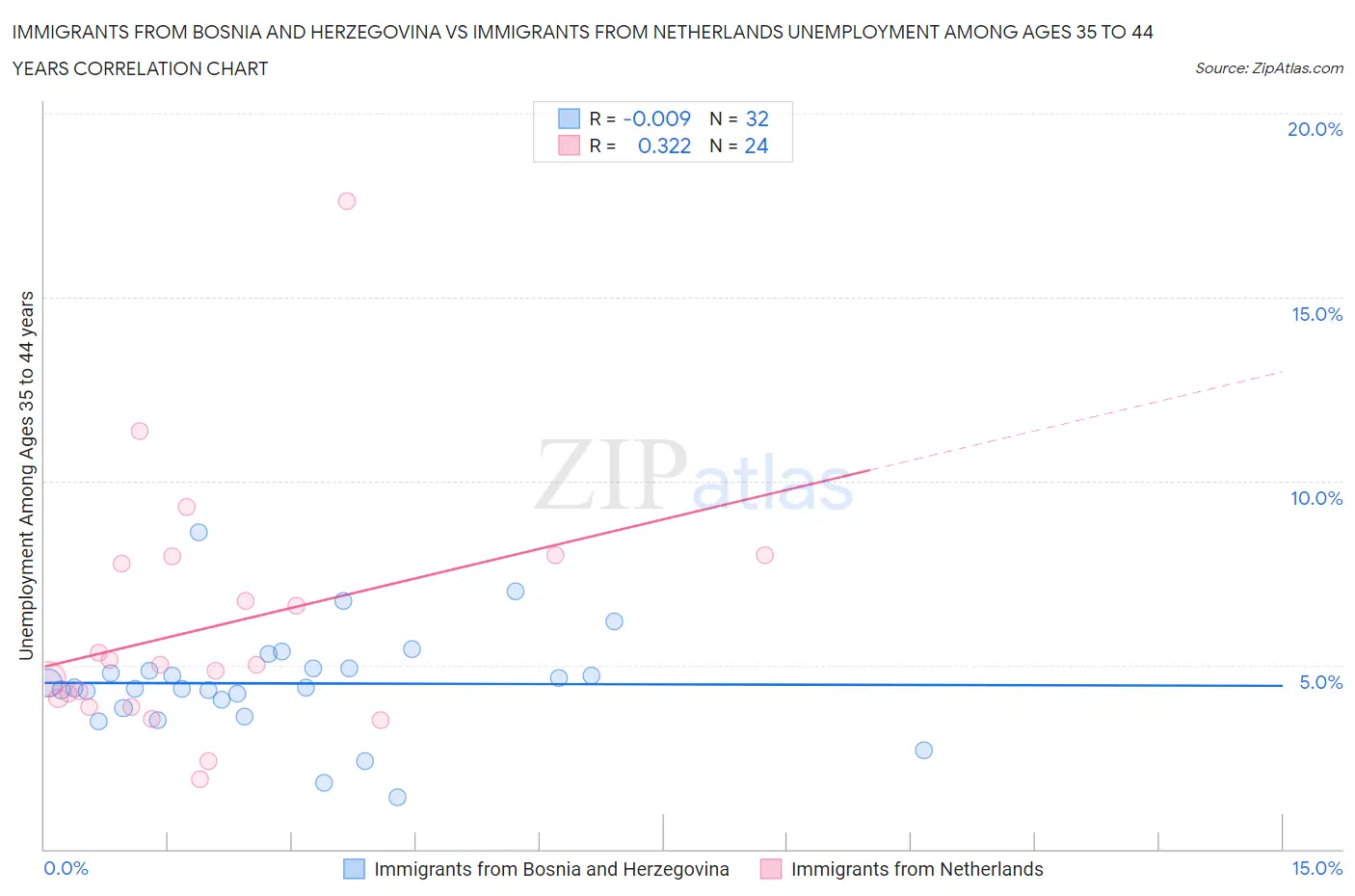 Immigrants from Bosnia and Herzegovina vs Immigrants from Netherlands Unemployment Among Ages 35 to 44 years