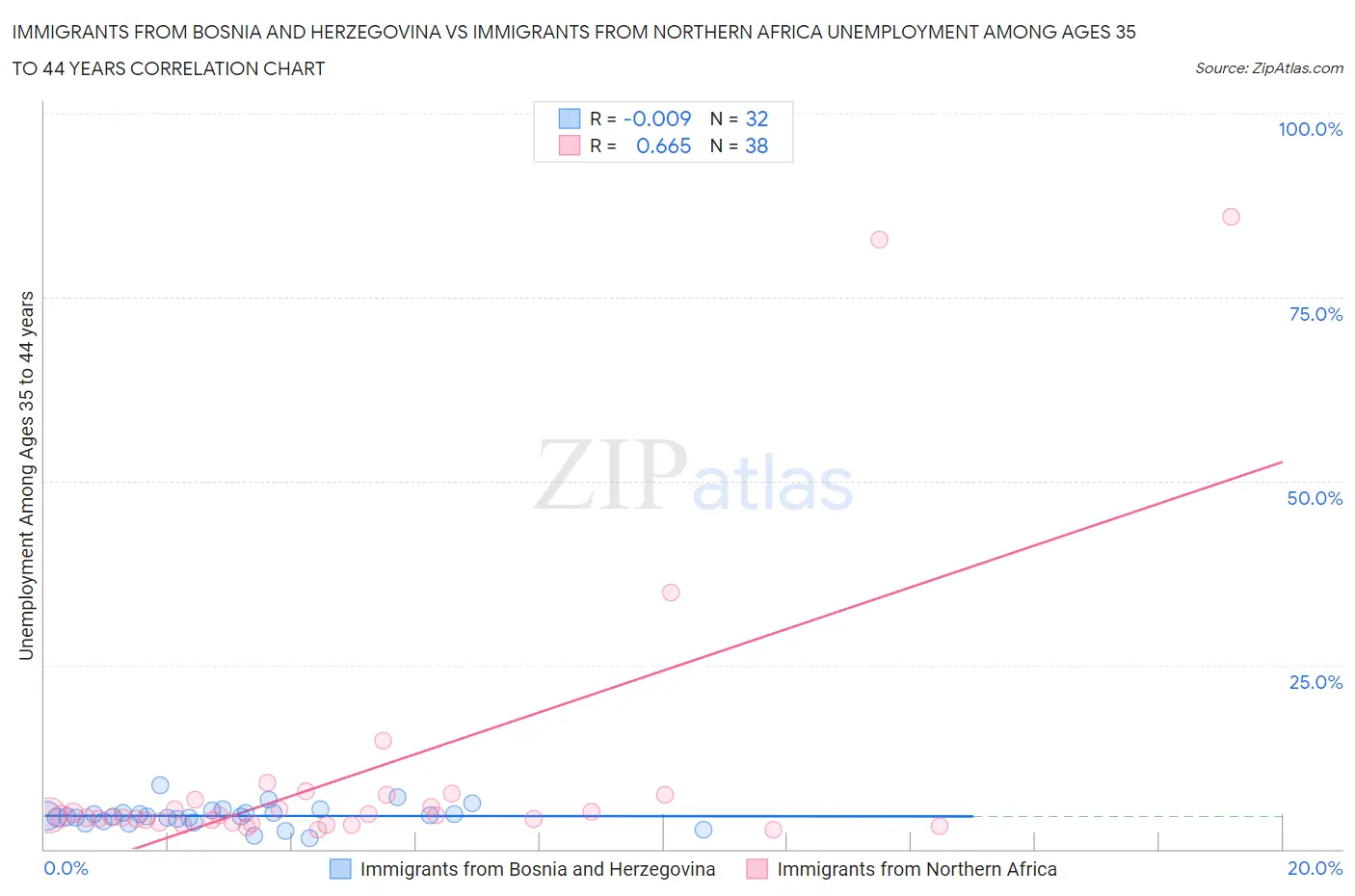 Immigrants from Bosnia and Herzegovina vs Immigrants from Northern Africa Unemployment Among Ages 35 to 44 years