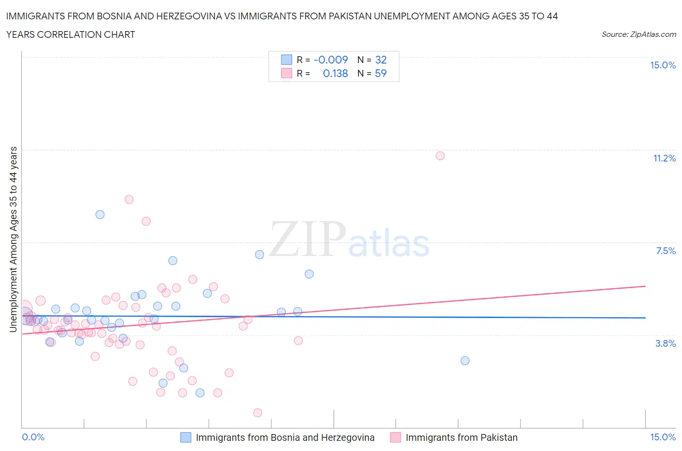 Immigrants from Bosnia and Herzegovina vs Immigrants from Pakistan Unemployment Among Ages 35 to 44 years