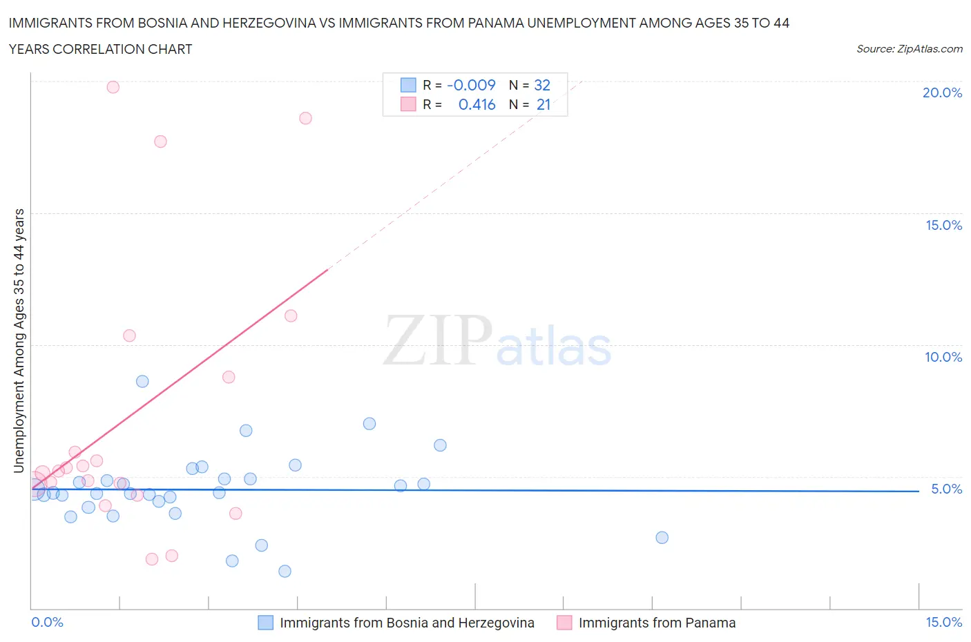 Immigrants from Bosnia and Herzegovina vs Immigrants from Panama Unemployment Among Ages 35 to 44 years