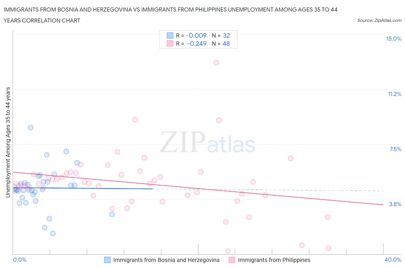 Immigrants from Bosnia and Herzegovina vs Immigrants from Philippines Unemployment Among Ages 35 to 44 years