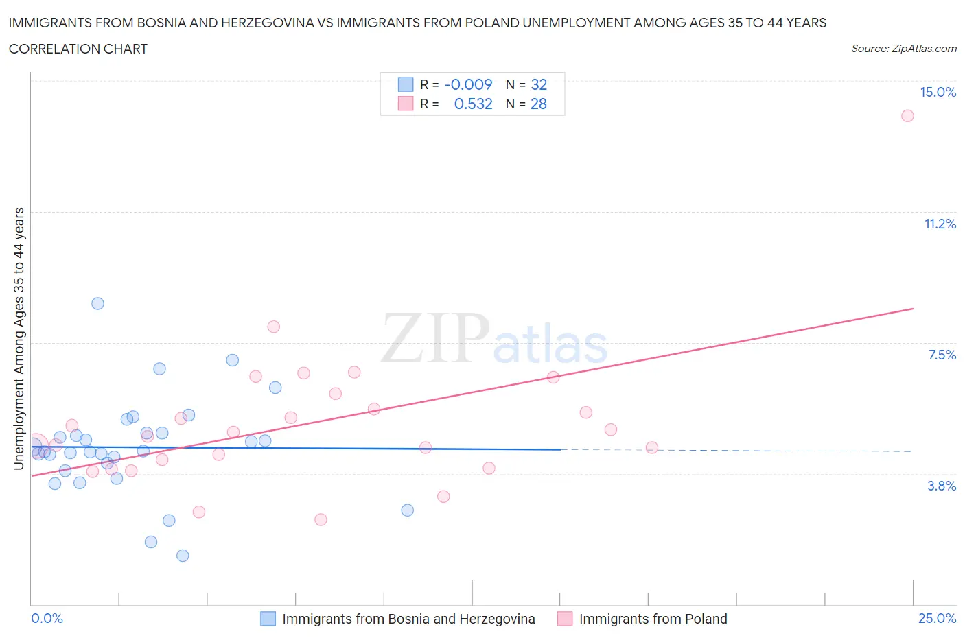 Immigrants from Bosnia and Herzegovina vs Immigrants from Poland Unemployment Among Ages 35 to 44 years