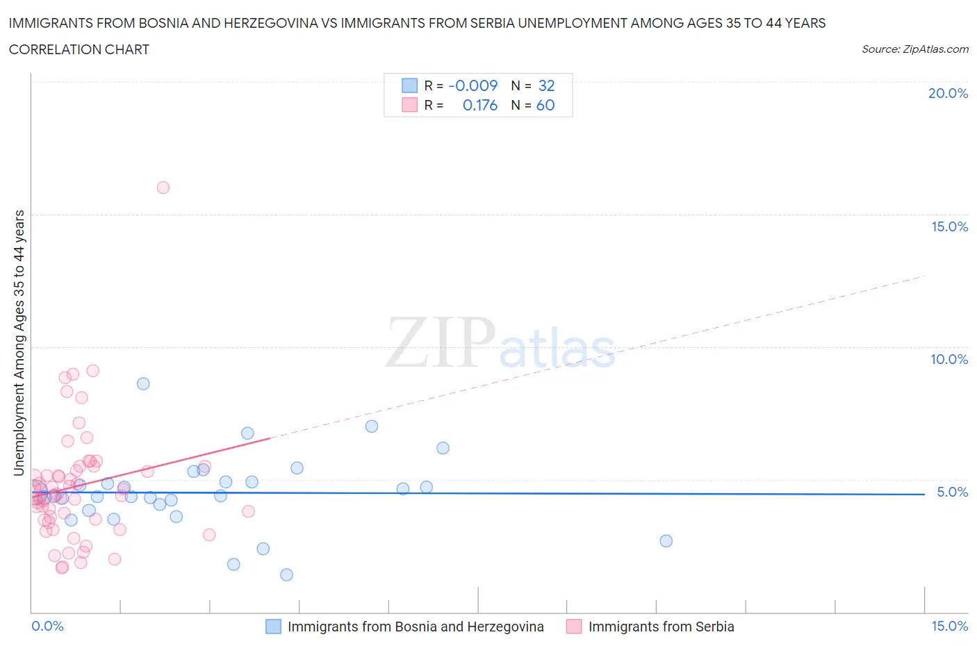 Immigrants from Bosnia and Herzegovina vs Immigrants from Serbia Unemployment Among Ages 35 to 44 years