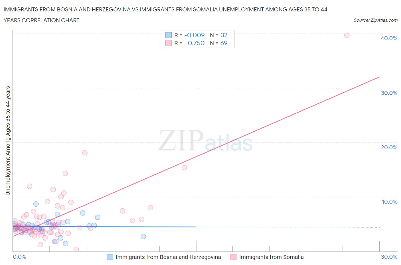 Immigrants from Bosnia and Herzegovina vs Immigrants from Somalia Unemployment Among Ages 35 to 44 years