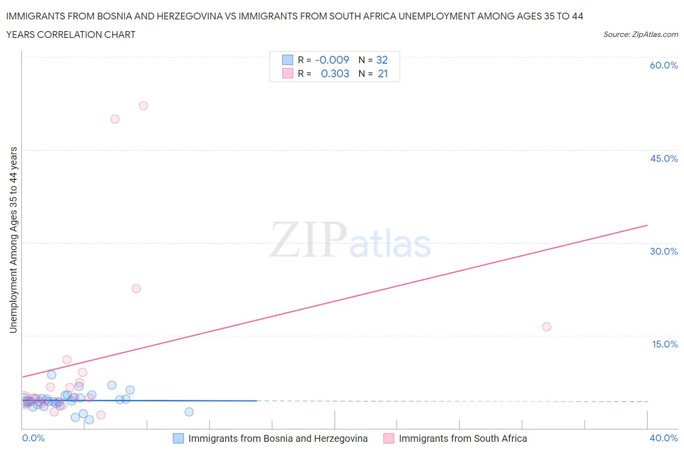 Immigrants from Bosnia and Herzegovina vs Immigrants from South Africa Unemployment Among Ages 35 to 44 years