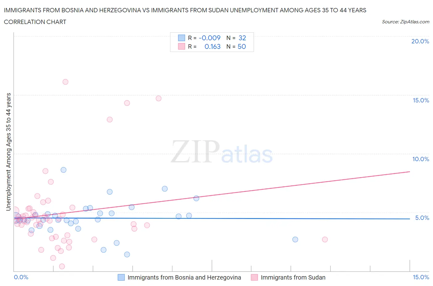 Immigrants from Bosnia and Herzegovina vs Immigrants from Sudan Unemployment Among Ages 35 to 44 years