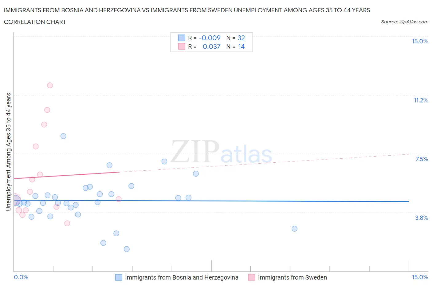 Immigrants from Bosnia and Herzegovina vs Immigrants from Sweden Unemployment Among Ages 35 to 44 years