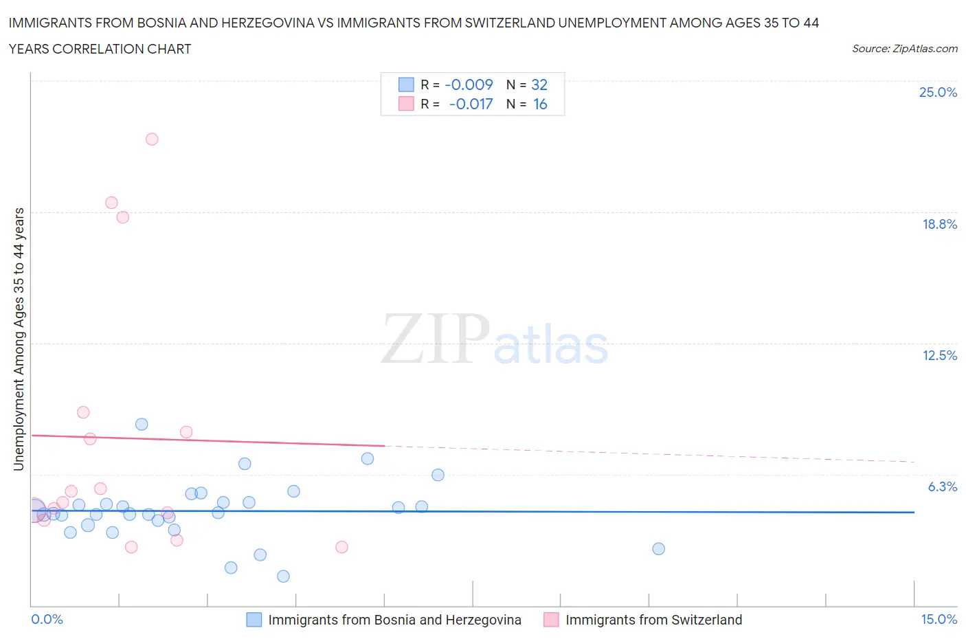 Immigrants from Bosnia and Herzegovina vs Immigrants from Switzerland Unemployment Among Ages 35 to 44 years