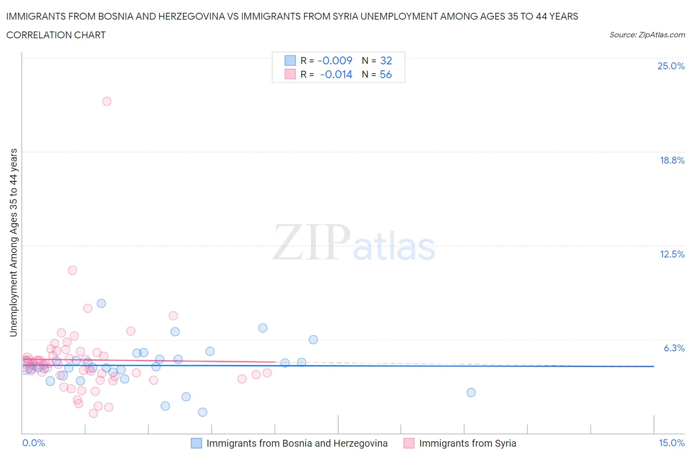 Immigrants from Bosnia and Herzegovina vs Immigrants from Syria Unemployment Among Ages 35 to 44 years