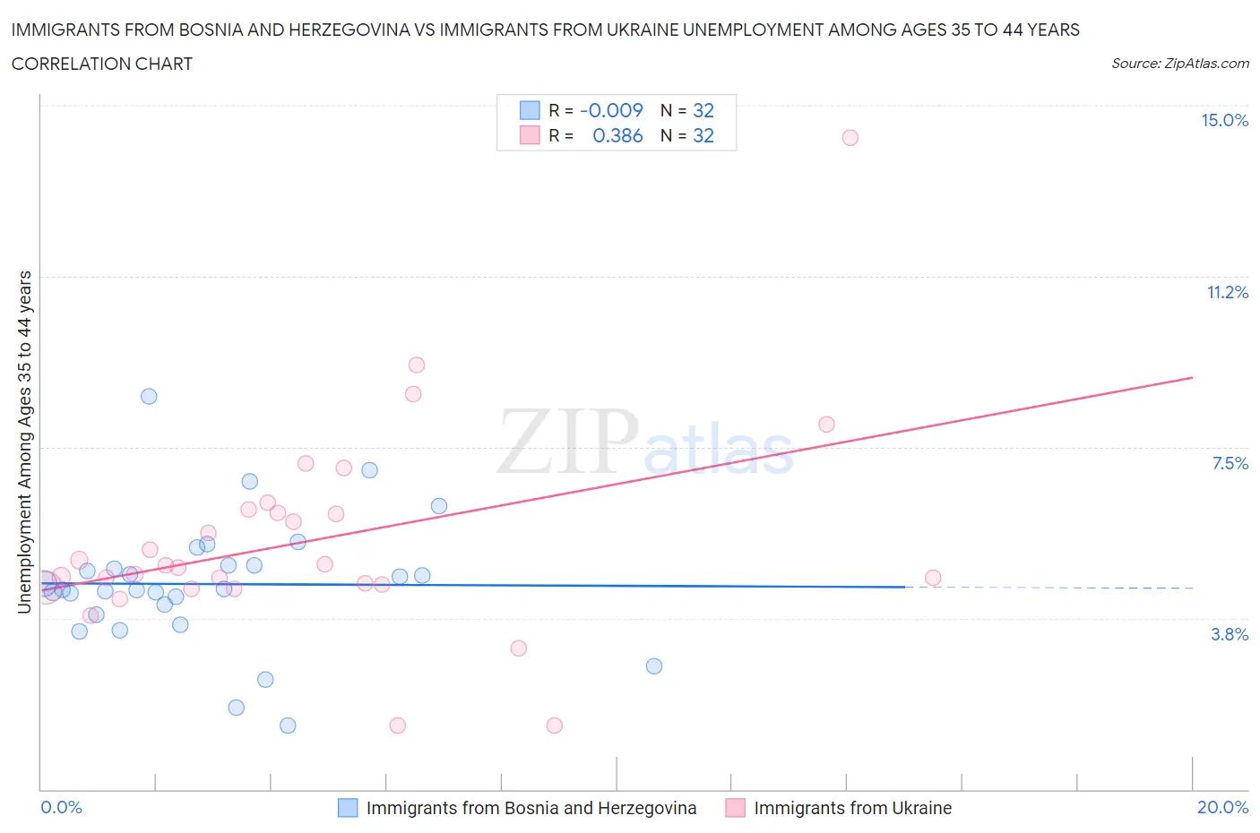 Immigrants from Bosnia and Herzegovina vs Immigrants from Ukraine Unemployment Among Ages 35 to 44 years