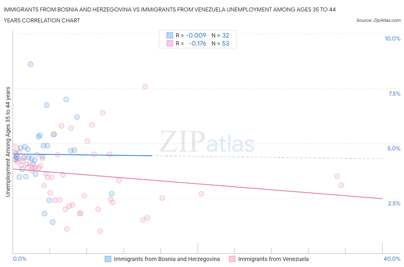 Immigrants from Bosnia and Herzegovina vs Immigrants from Venezuela Unemployment Among Ages 35 to 44 years