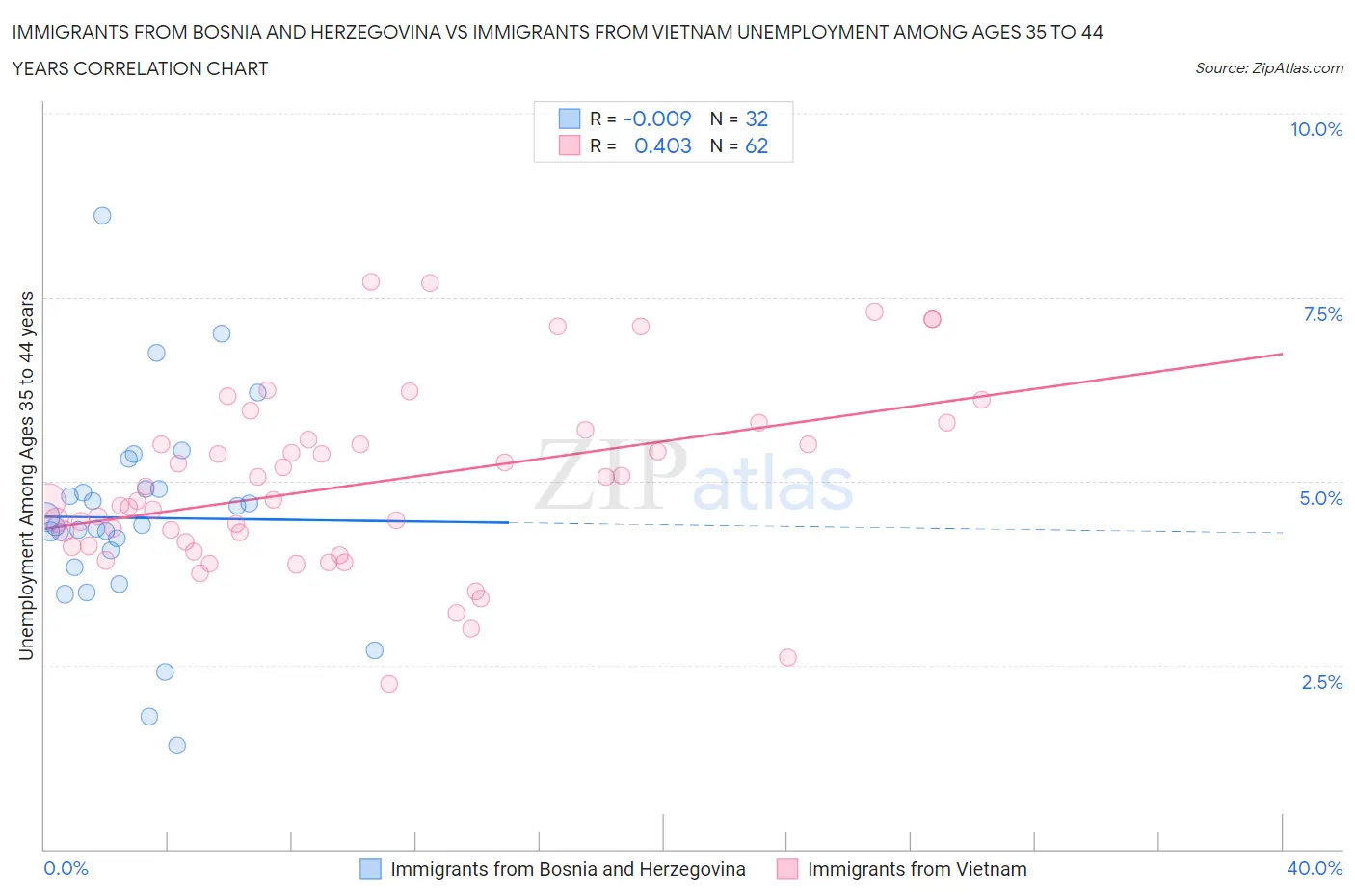 Immigrants from Bosnia and Herzegovina vs Immigrants from Vietnam Unemployment Among Ages 35 to 44 years