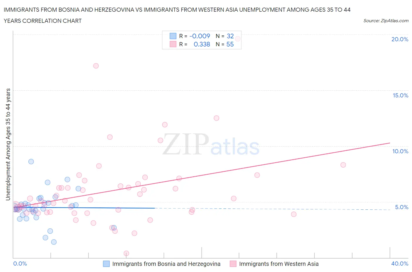 Immigrants from Bosnia and Herzegovina vs Immigrants from Western Asia Unemployment Among Ages 35 to 44 years