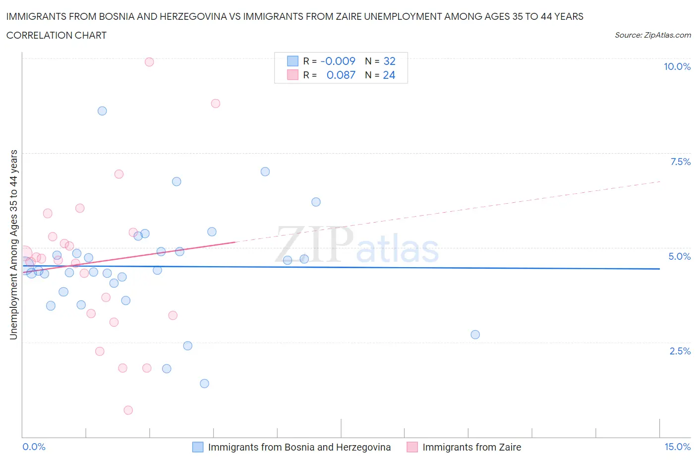 Immigrants from Bosnia and Herzegovina vs Immigrants from Zaire Unemployment Among Ages 35 to 44 years
