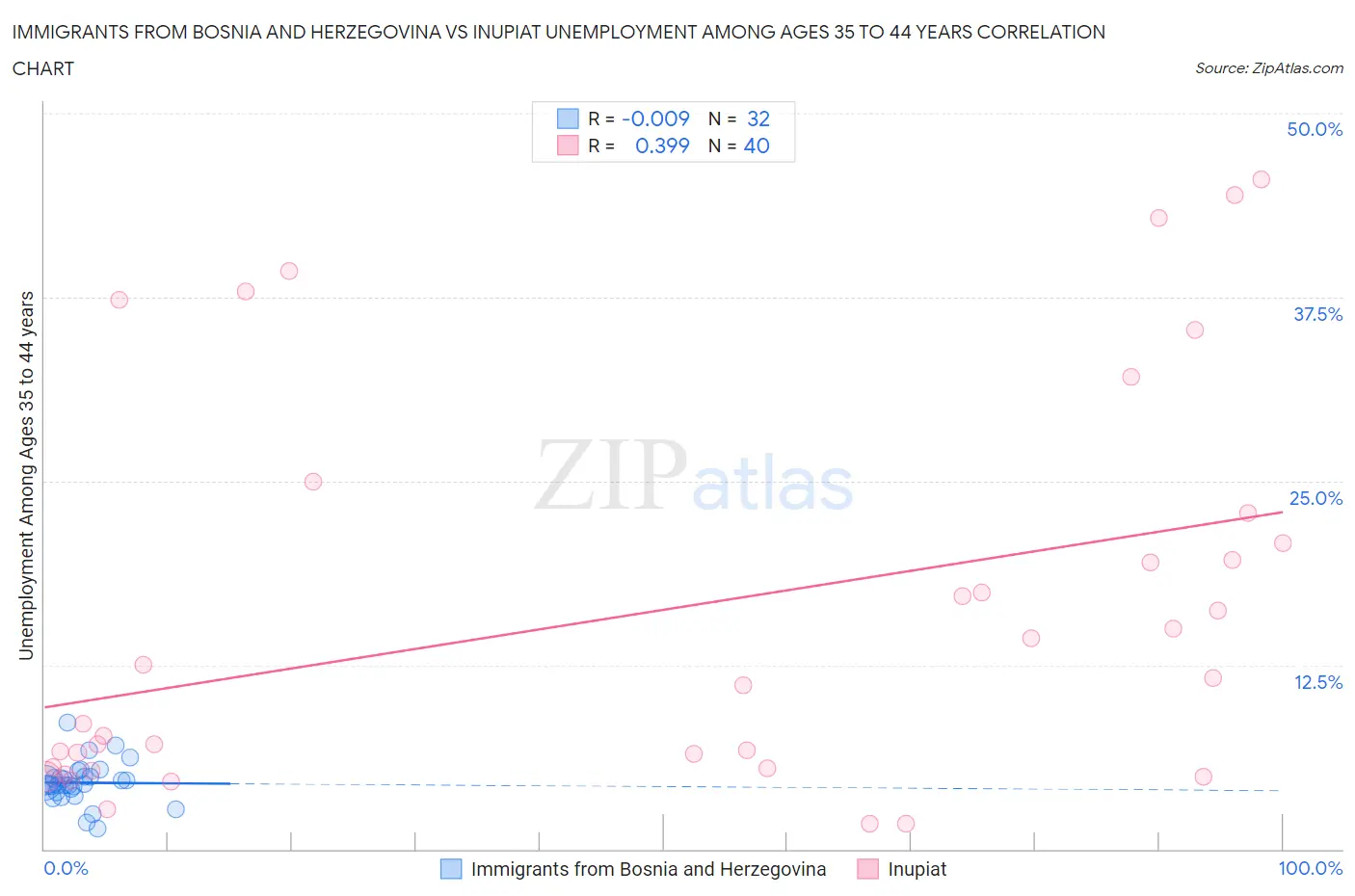 Immigrants from Bosnia and Herzegovina vs Inupiat Unemployment Among Ages 35 to 44 years