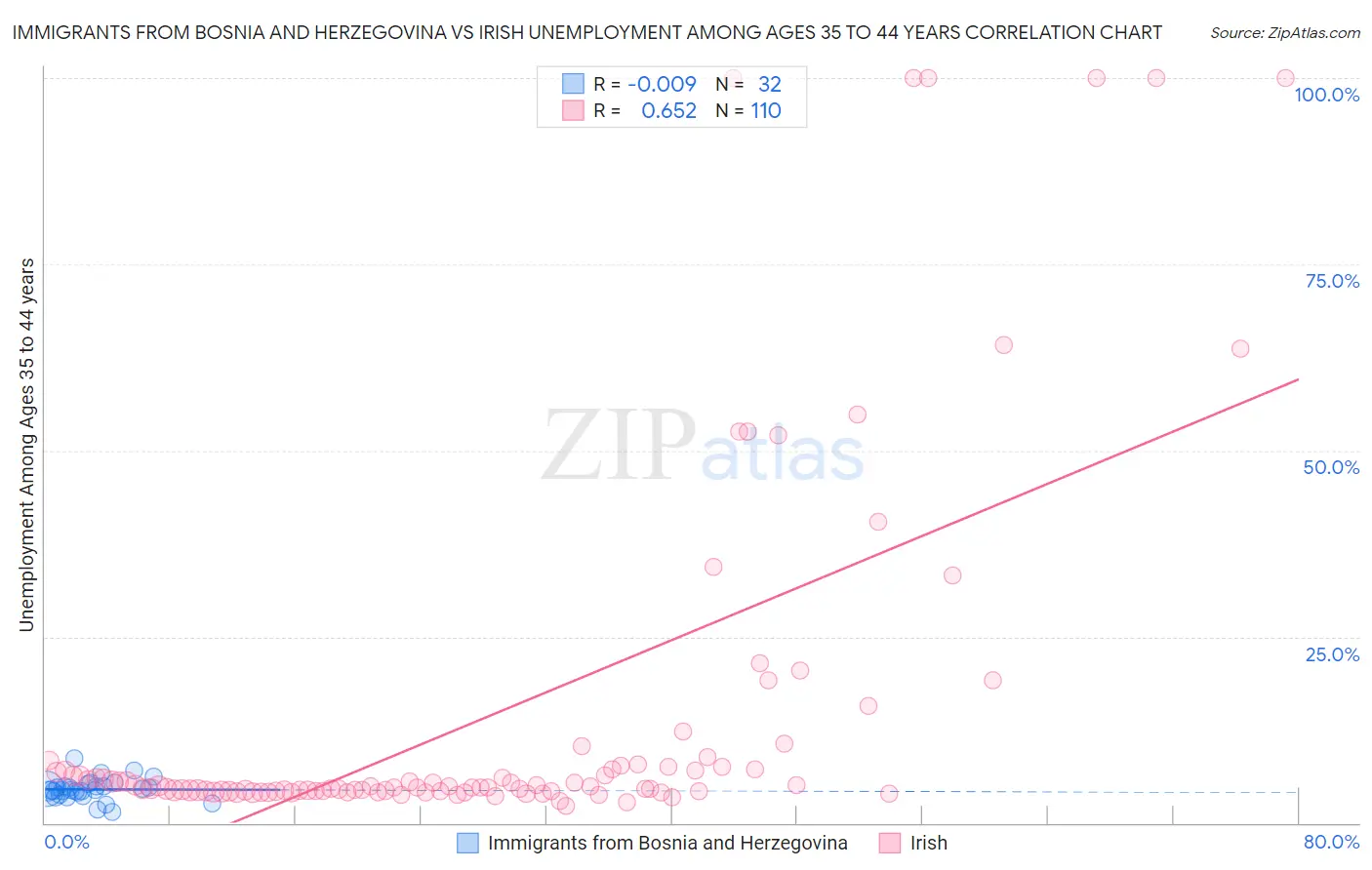 Immigrants from Bosnia and Herzegovina vs Irish Unemployment Among Ages 35 to 44 years