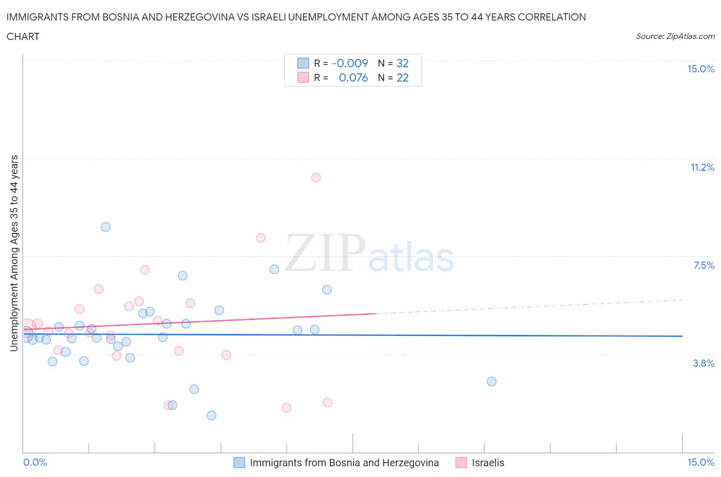 Immigrants from Bosnia and Herzegovina vs Israeli Unemployment Among Ages 35 to 44 years