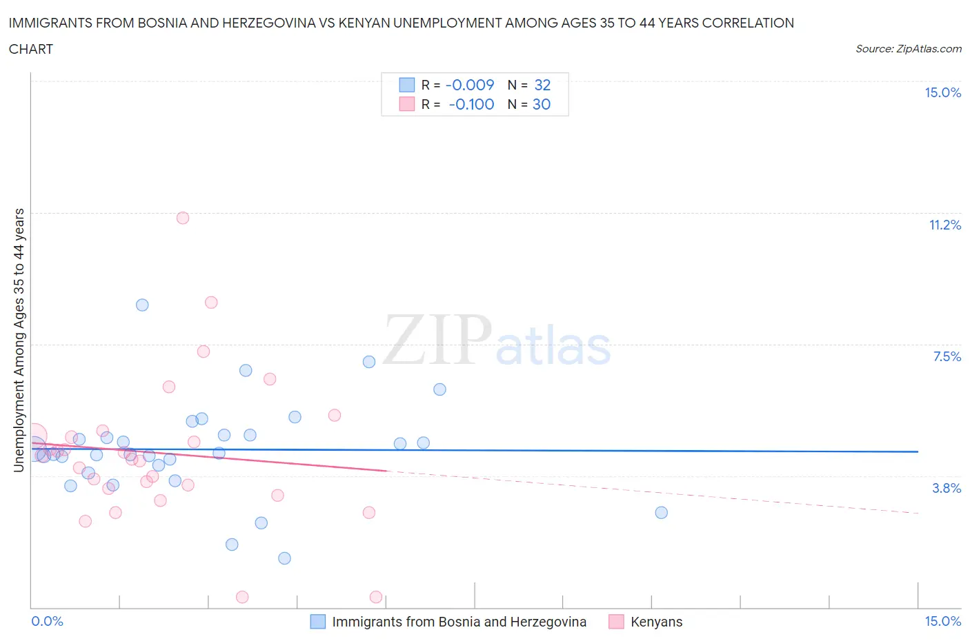 Immigrants from Bosnia and Herzegovina vs Kenyan Unemployment Among Ages 35 to 44 years