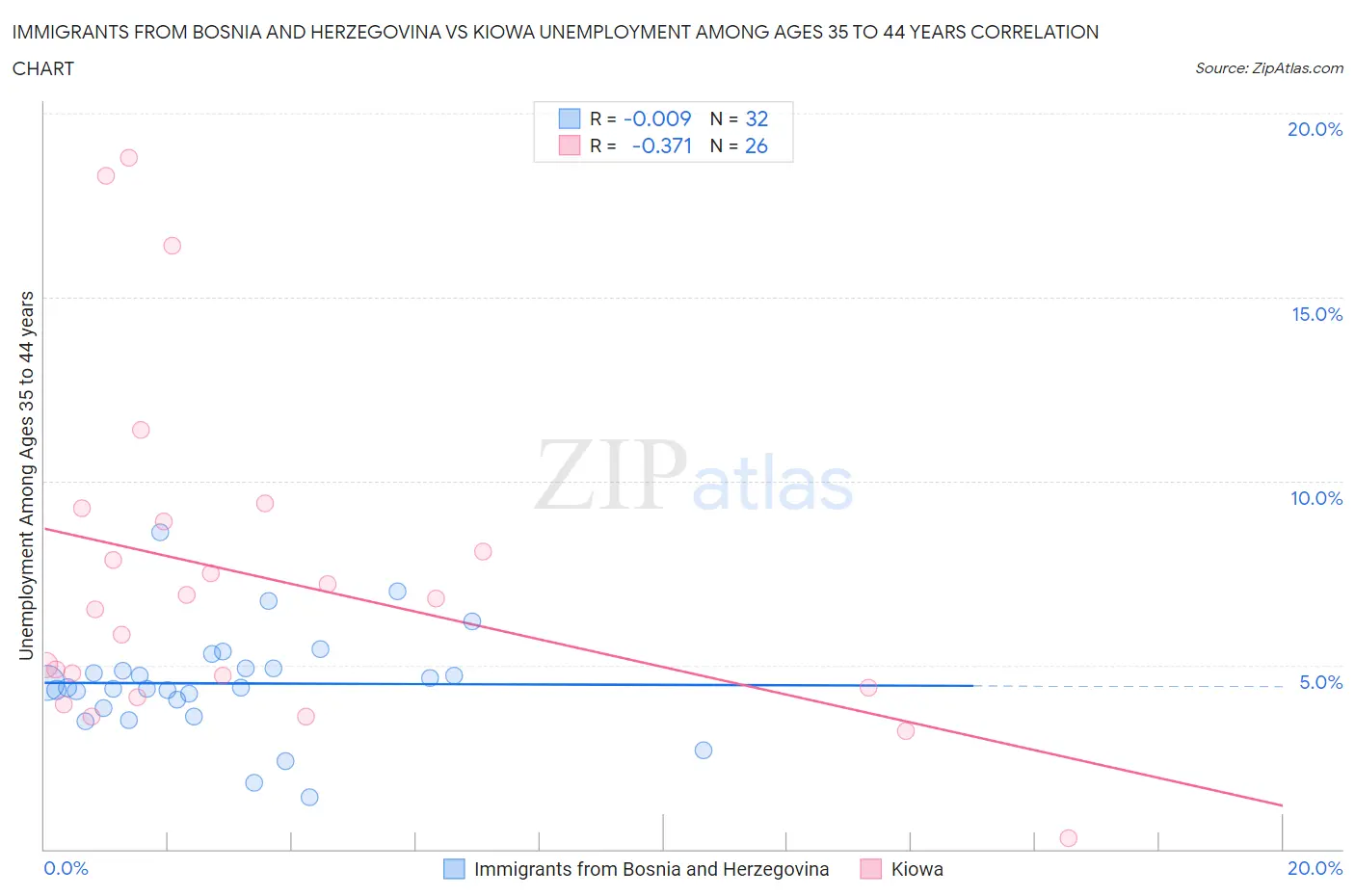 Immigrants from Bosnia and Herzegovina vs Kiowa Unemployment Among Ages 35 to 44 years