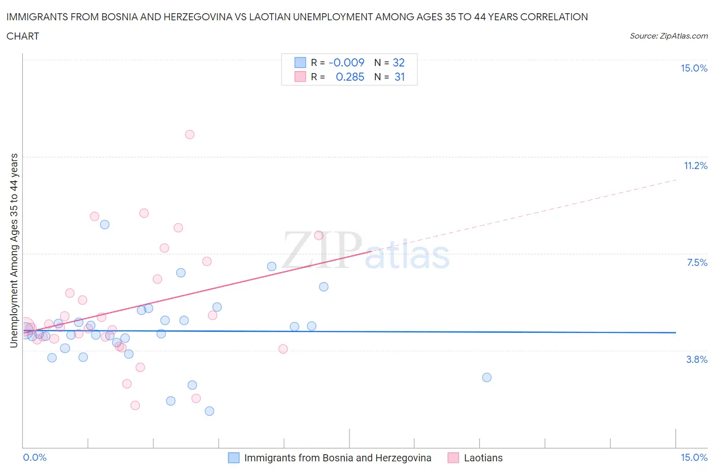 Immigrants from Bosnia and Herzegovina vs Laotian Unemployment Among Ages 35 to 44 years