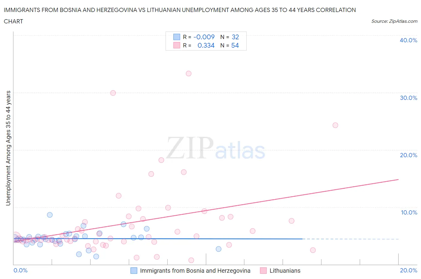 Immigrants from Bosnia and Herzegovina vs Lithuanian Unemployment Among Ages 35 to 44 years