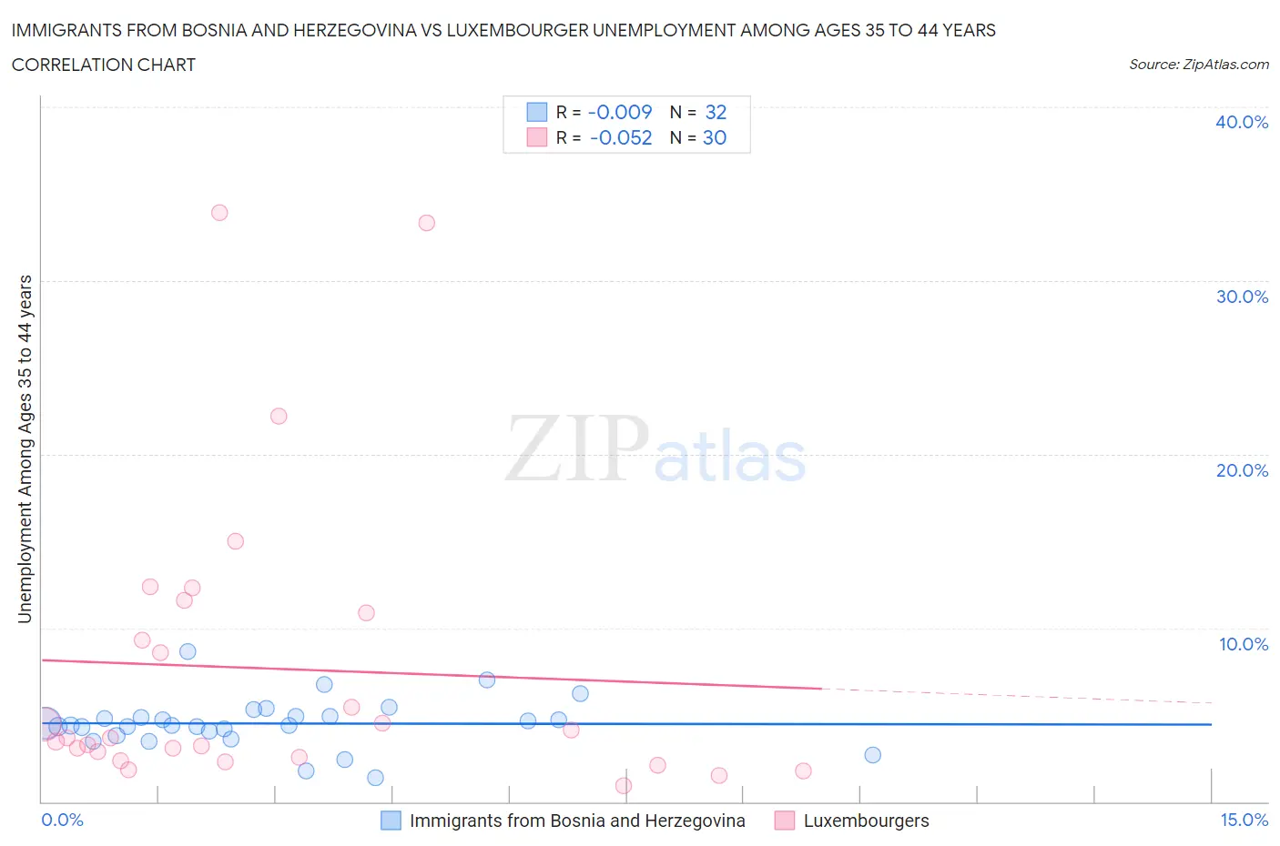 Immigrants from Bosnia and Herzegovina vs Luxembourger Unemployment Among Ages 35 to 44 years