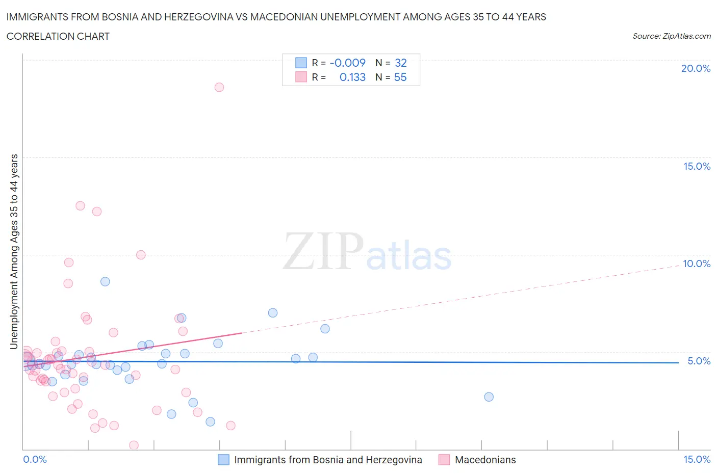 Immigrants from Bosnia and Herzegovina vs Macedonian Unemployment Among Ages 35 to 44 years