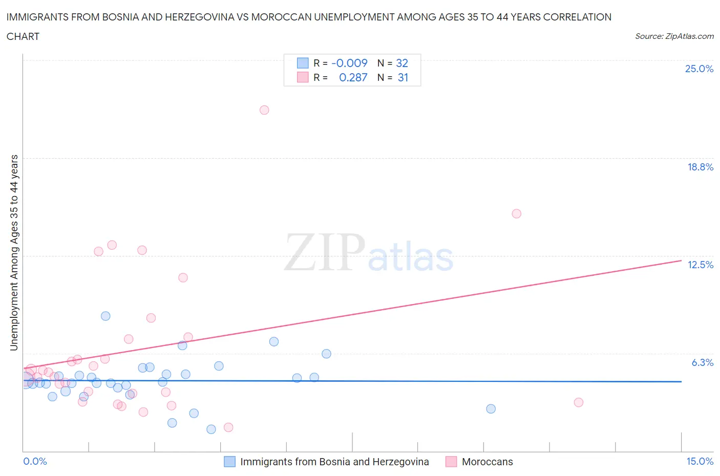 Immigrants from Bosnia and Herzegovina vs Moroccan Unemployment Among Ages 35 to 44 years