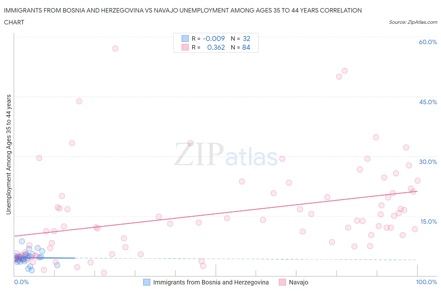 Immigrants from Bosnia and Herzegovina vs Navajo Unemployment Among Ages 35 to 44 years