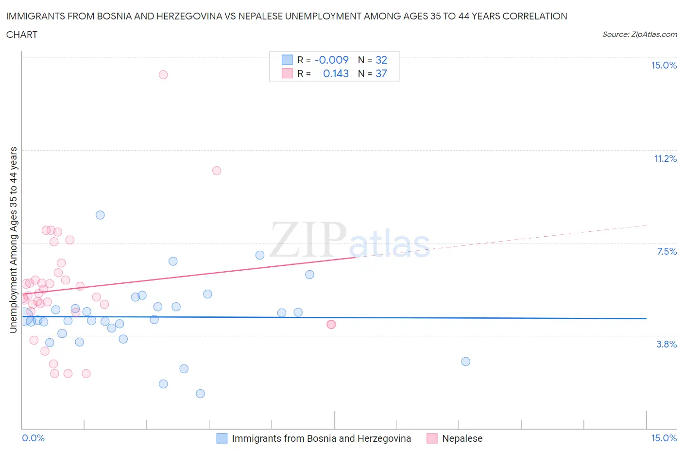 Immigrants from Bosnia and Herzegovina vs Nepalese Unemployment Among Ages 35 to 44 years