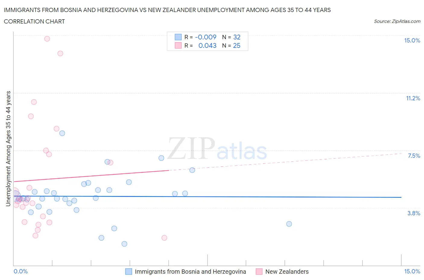 Immigrants from Bosnia and Herzegovina vs New Zealander Unemployment Among Ages 35 to 44 years
