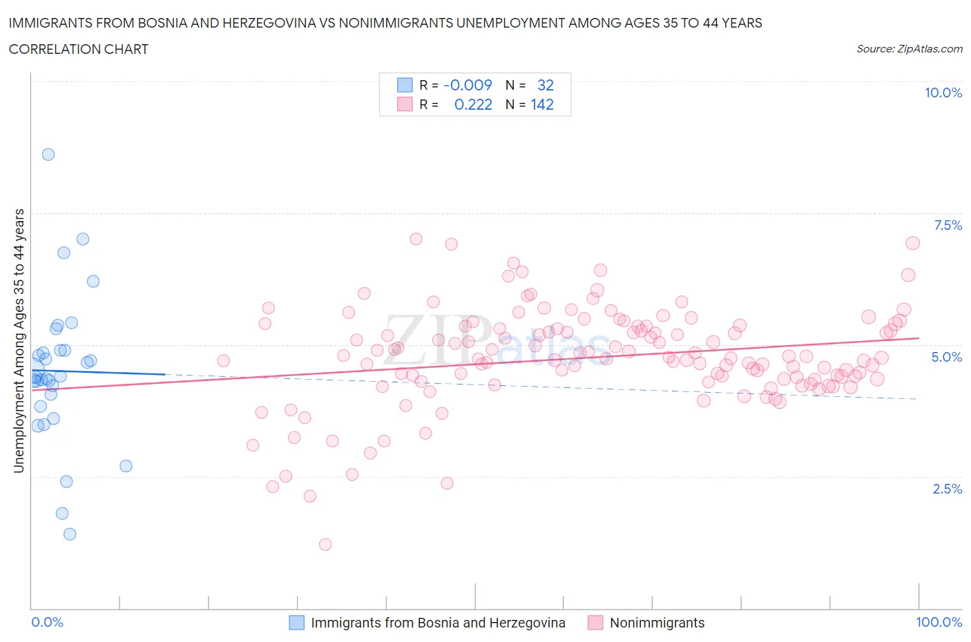 Immigrants from Bosnia and Herzegovina vs Nonimmigrants Unemployment Among Ages 35 to 44 years
