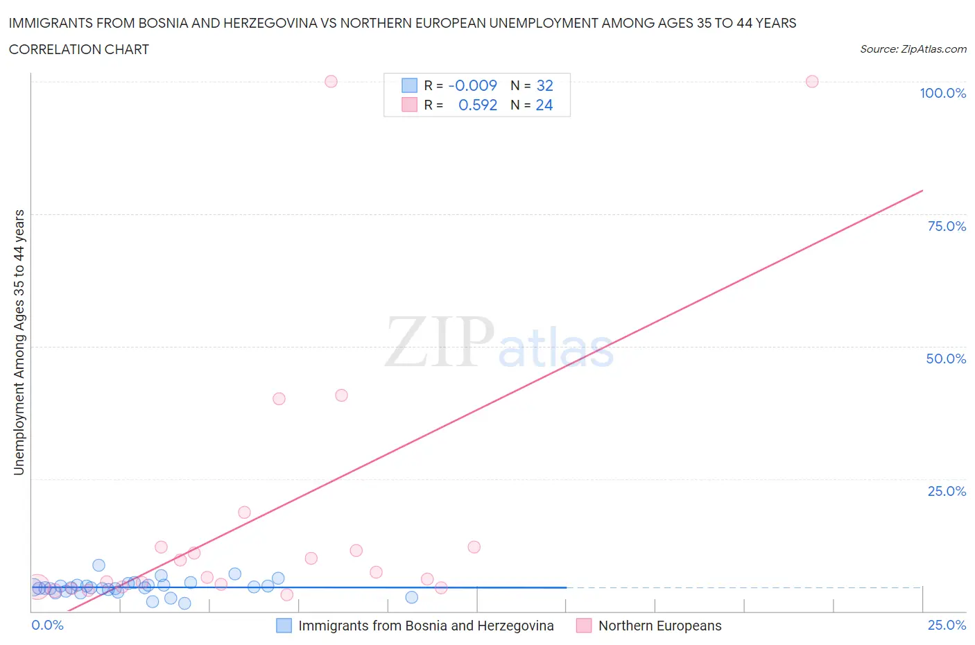 Immigrants from Bosnia and Herzegovina vs Northern European Unemployment Among Ages 35 to 44 years