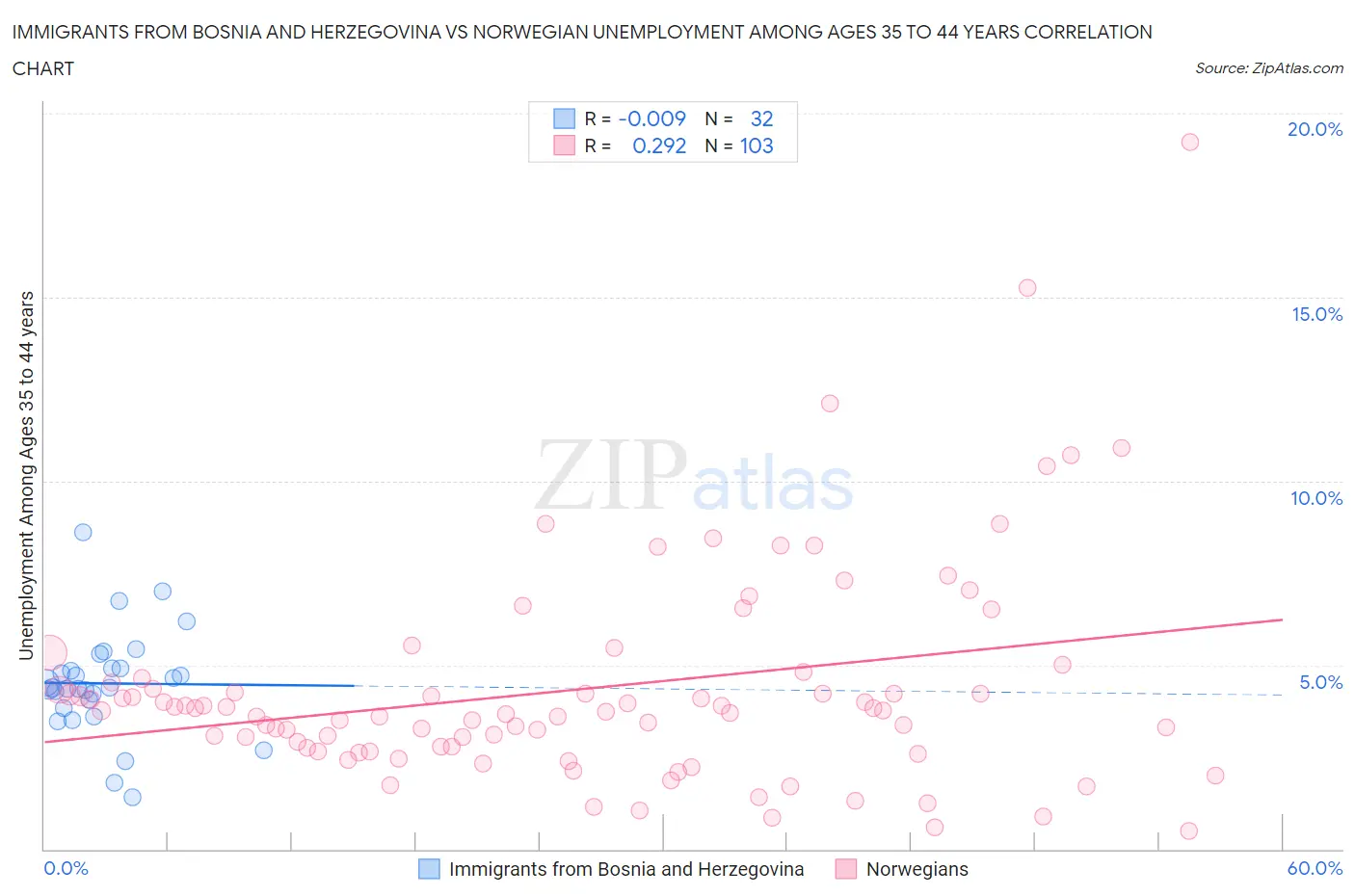 Immigrants from Bosnia and Herzegovina vs Norwegian Unemployment Among Ages 35 to 44 years