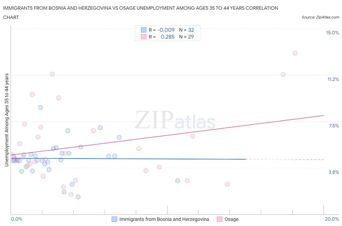 Immigrants from Bosnia and Herzegovina vs Osage Unemployment Among Ages 35 to 44 years